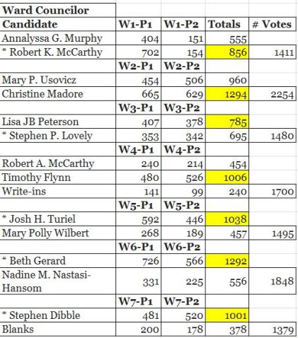 Election Results Ward Councilors